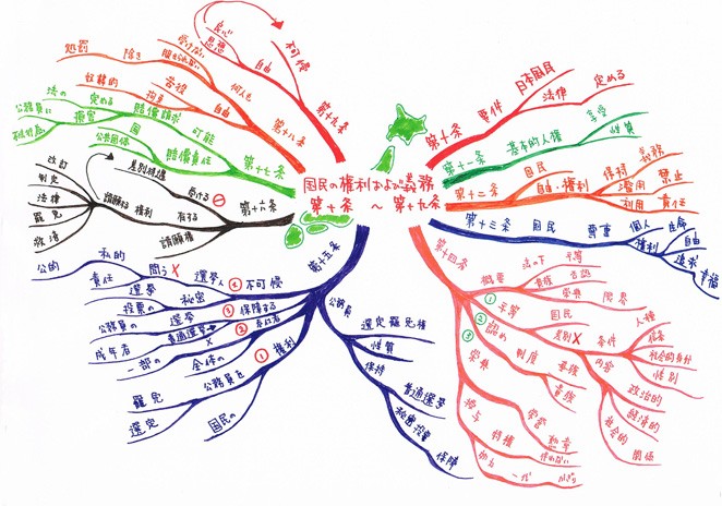 マインドマップ資格試験勉強法7デイズパーフェクトマスタープログラム 株式会社メディカルイノベーション 口コミ